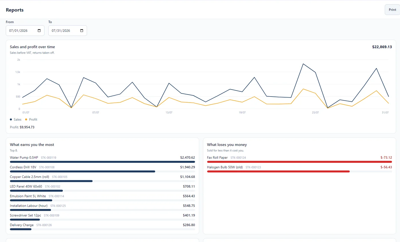 A printable report over a chosen date range: sales and profit plotted over time, with What earns you the most ranking products by gross profit alongside a What loses you money list.